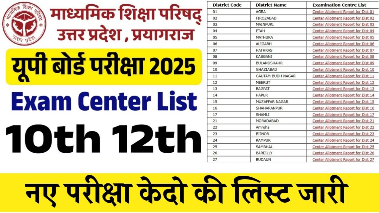 Up Board Exam Centre List : यूपी बोर्ड के नए परीक्षा केदो की लिस्ट जारी